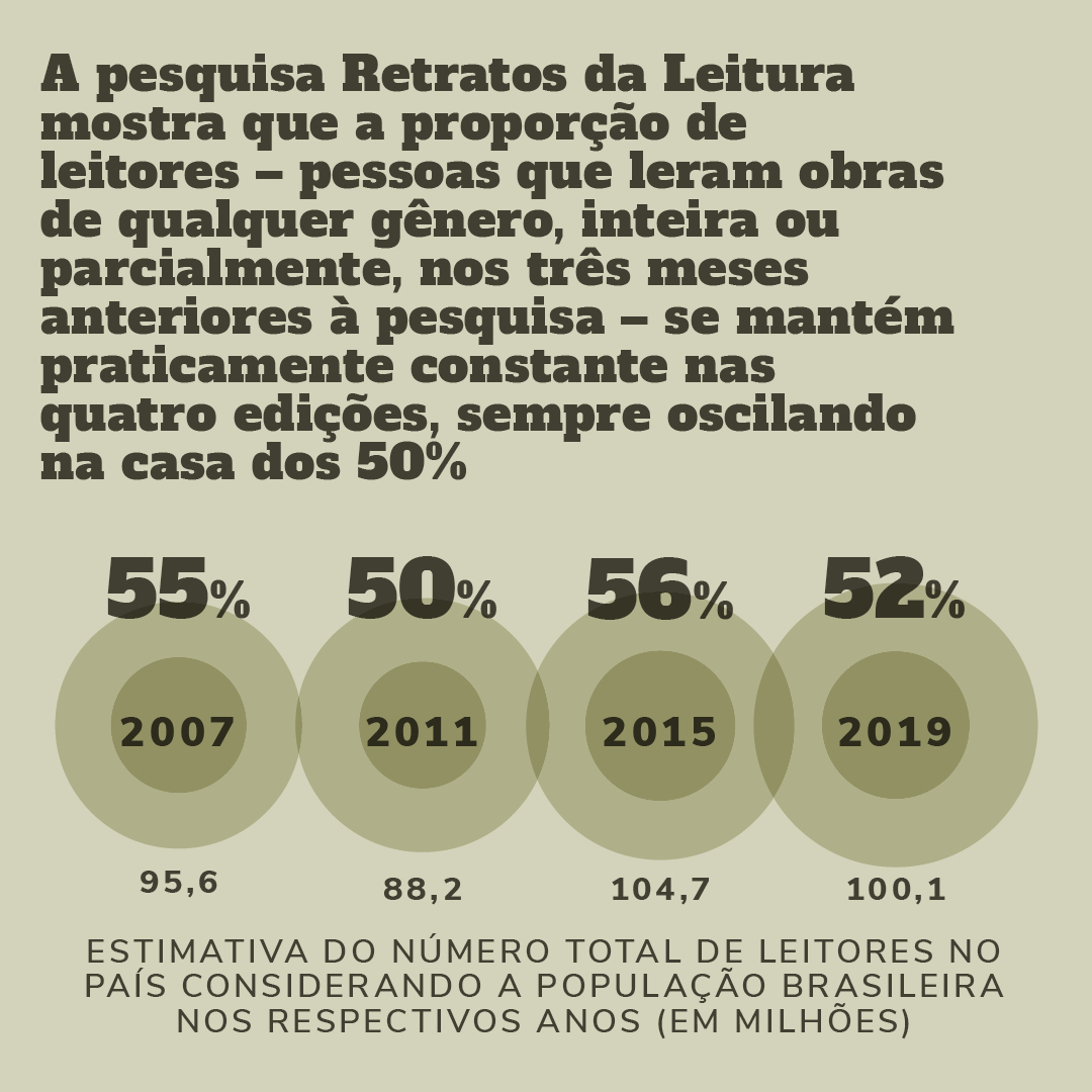 Retrato da leitura - número de leitores