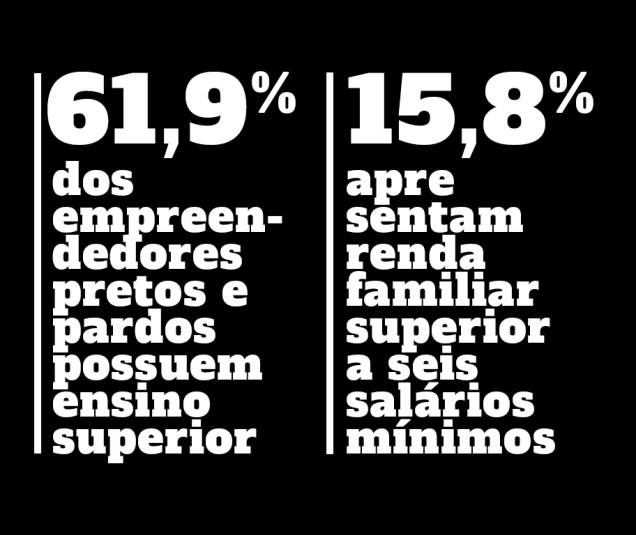 Fonte: Preta Hub e Pesquisa Afroempreendedorismo Brasil