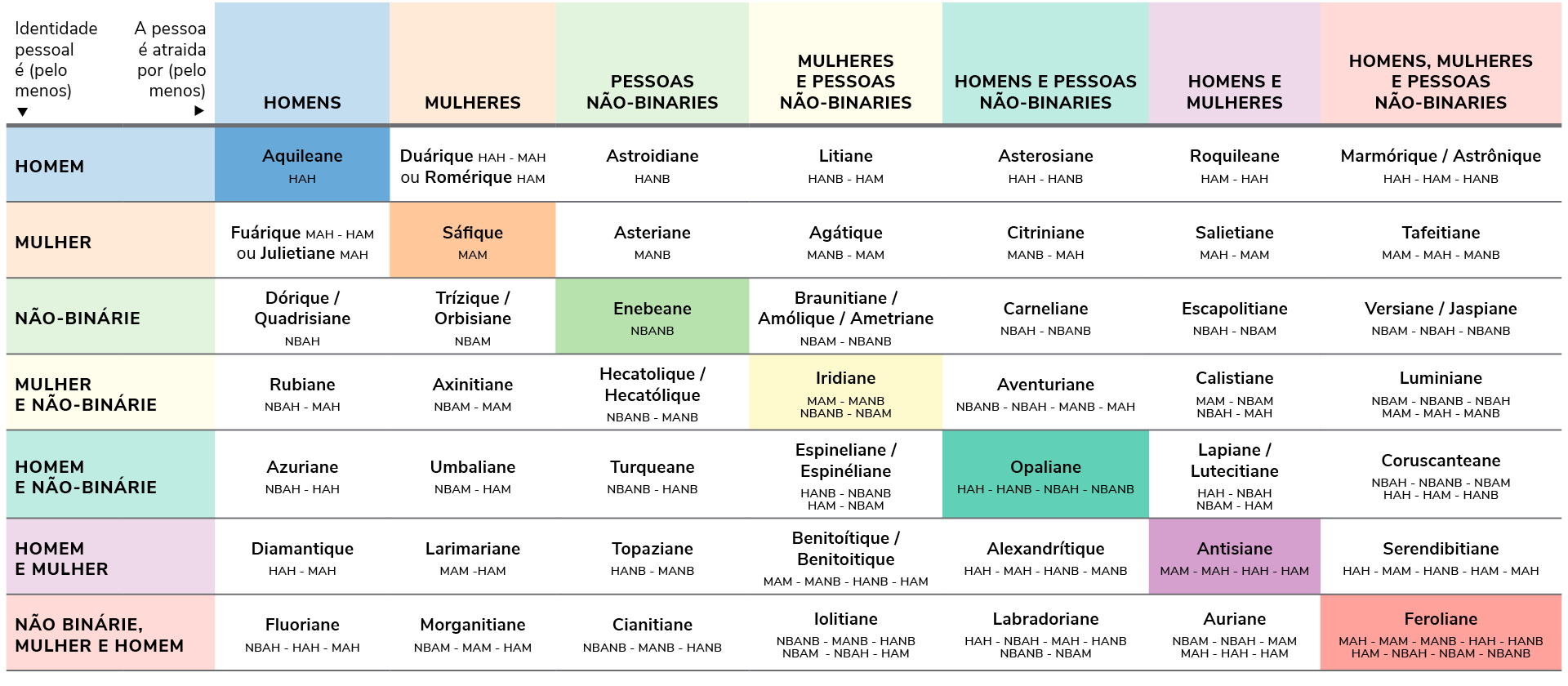 tabela com os termo juvélicos explicados