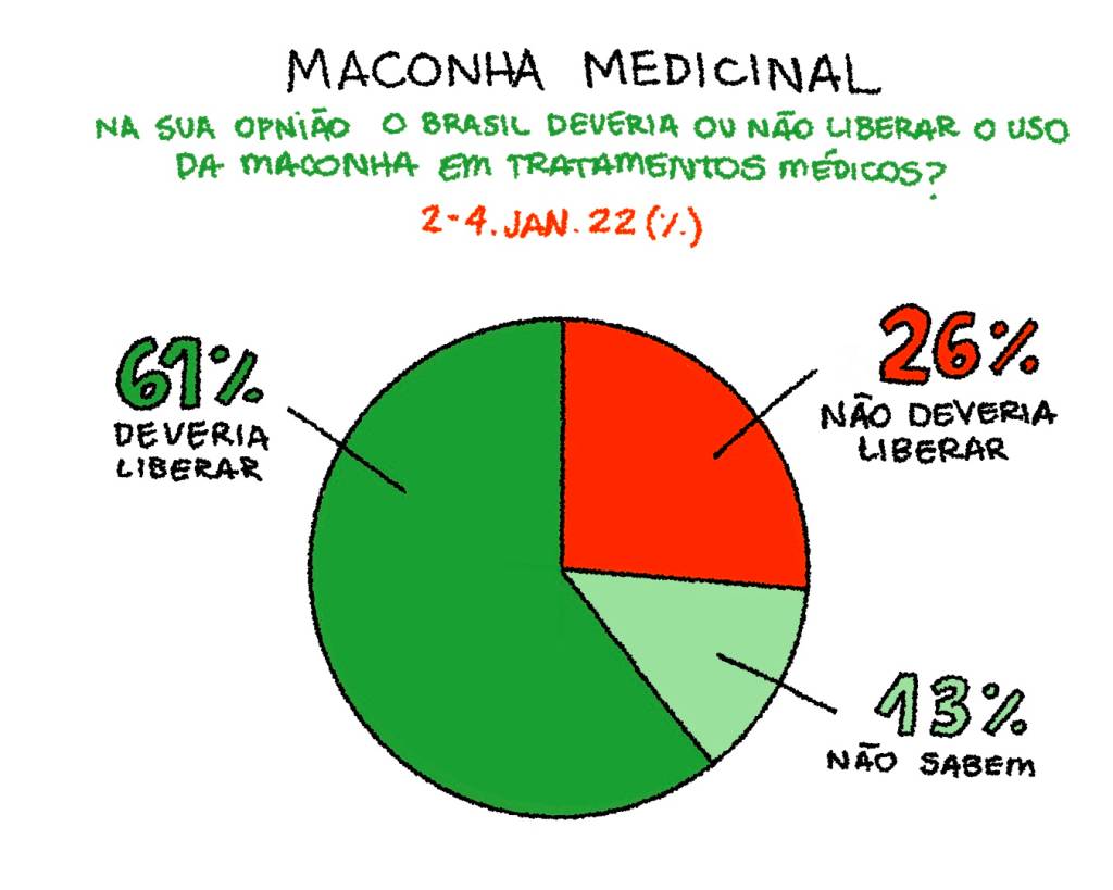 gráfico sobre aprovação e liberação da maconha para uso medicinal
