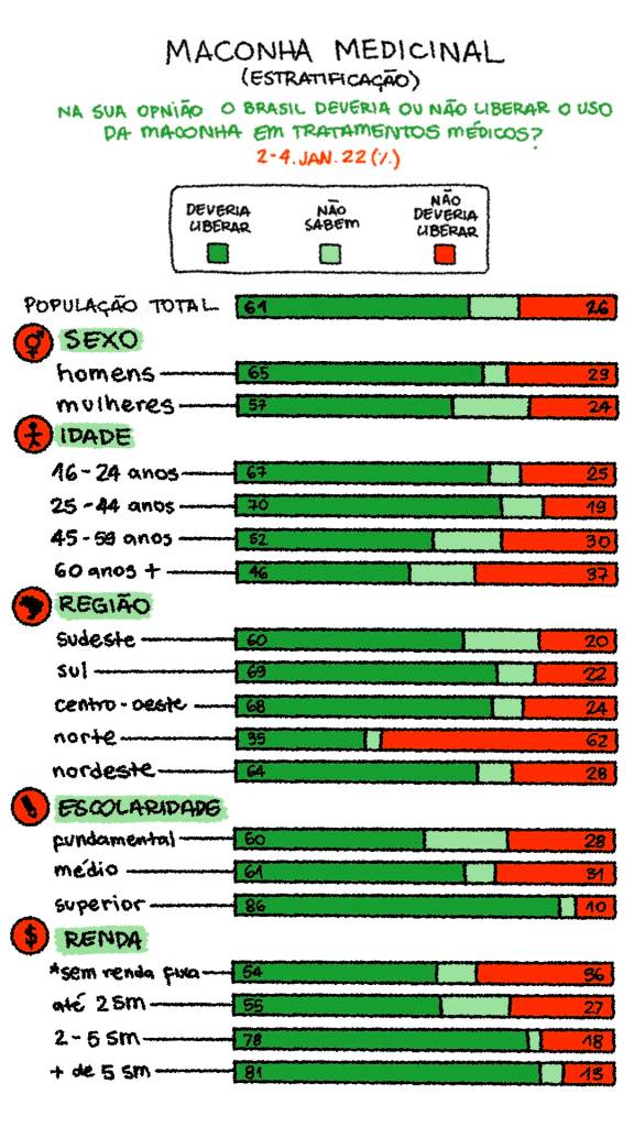 gráfico sobre aprovação e liberação da maconha para uso medicinal