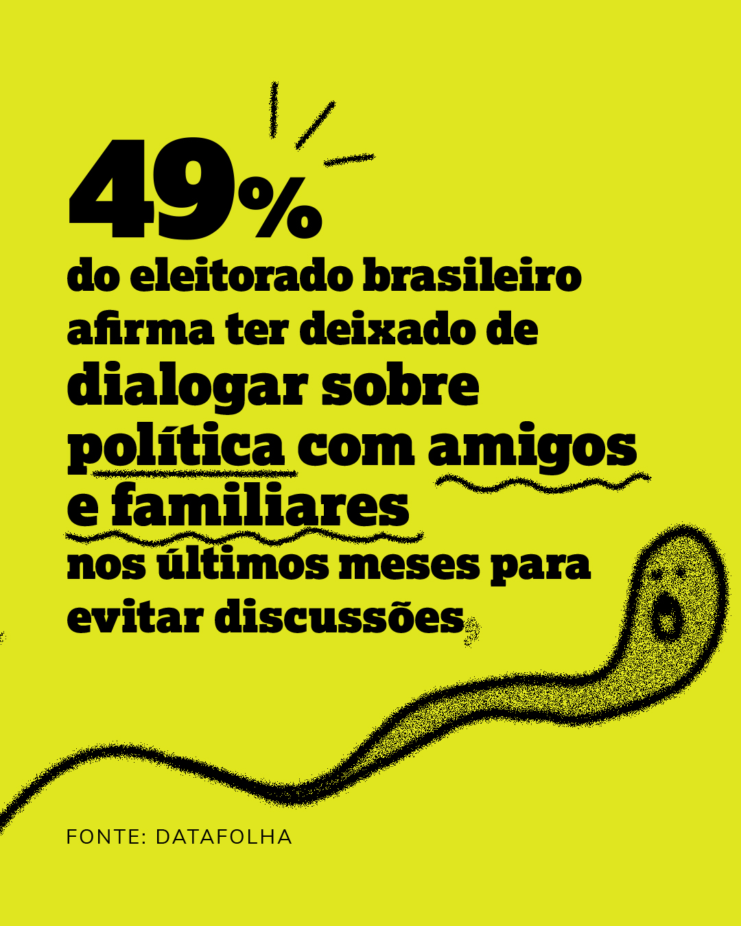 49% dos eleitores brasileiros parou de debater política com familiares e amigos para evitar brigas