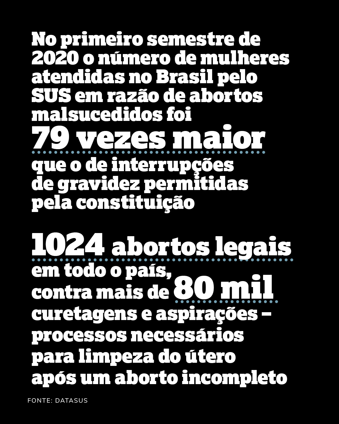 No primeiro semestre de 2020 o número de mulheres atendidas no Brasil pelo SUS em razão de abortos malsucedidos foi 79 vezes maior que o de interrupções de gravidez permitidas pela constituição 1024 abortos legais em todo o país, contra mais de 80 mil curetagens e aspirações – processos necessários para limpeza do útero após um aborto incompleto