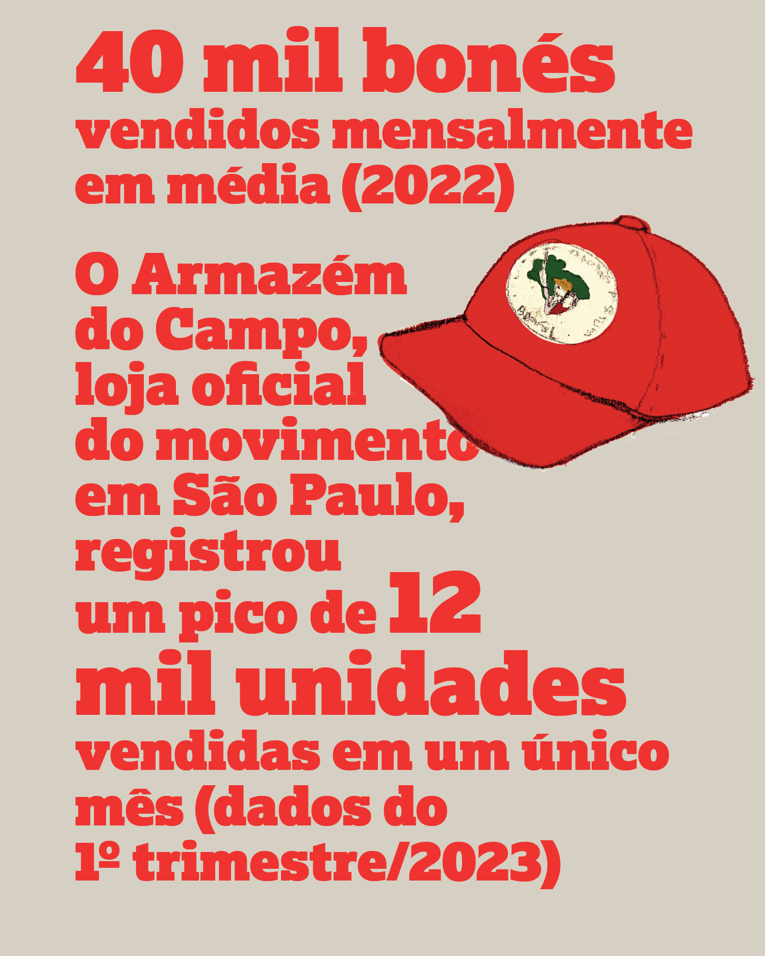 40 mil bonés vendidos mensalmente em média (2022) O Armazém do Campo, loja oficial do movimento em São Paulo, registrou um pico de 12 mil unidades vendidas em um único mês (dados do1º trimestre/2023)