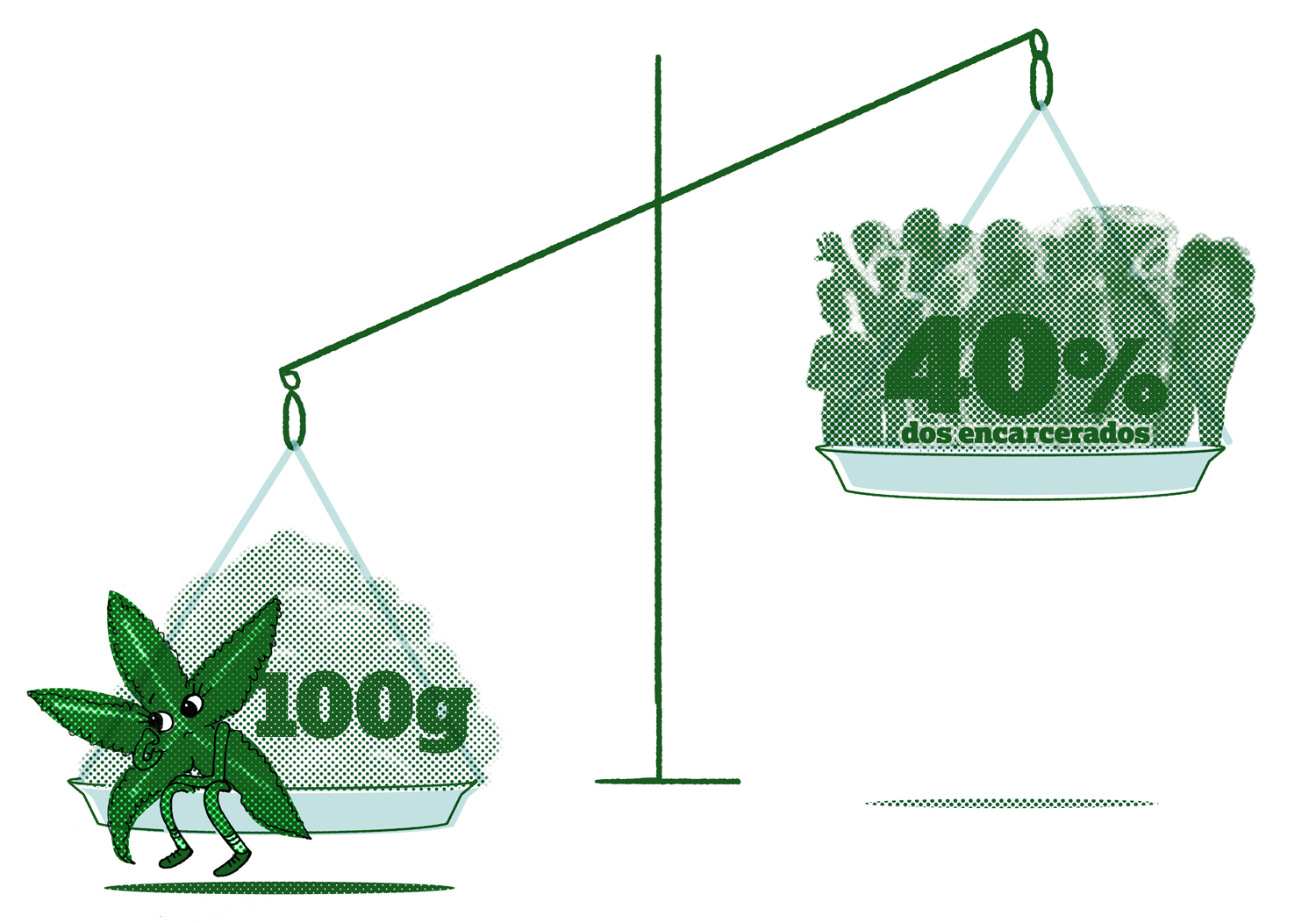 40% dos encarcerados estão presos por porte de quantidades até 100g