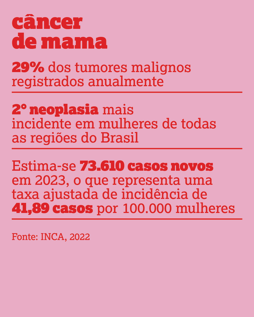 Câncer de mama29% dos tumores malignos registrados anualmente2° neoplasia mais incidente em mulheres de todas as regiões do BrasilEstima-se 73.610 casos novos em 2023, o que representa uma taxa ajustada de incidência de 41,89 casos por 100.000 mulheres(INCA, 2022).